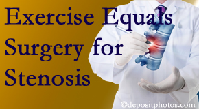 Exercise for back pain relief equals decompression laminectomy surgery for lumbar spinal stenosis. Hollstrom & Associates Inc includes exercise to the chiropractic treatment plan!